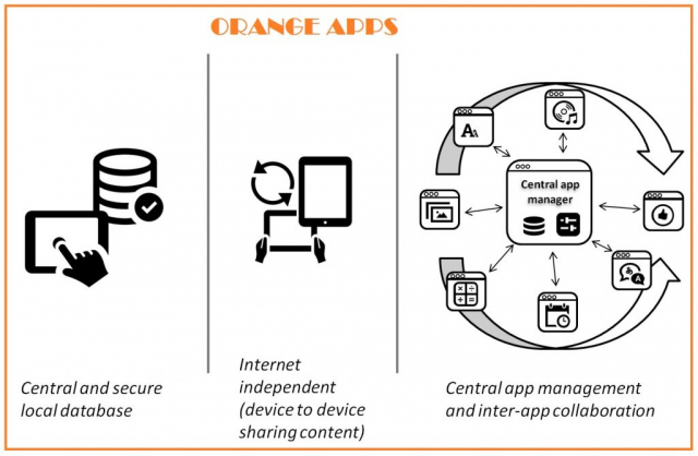 Orange apps: main advanteges