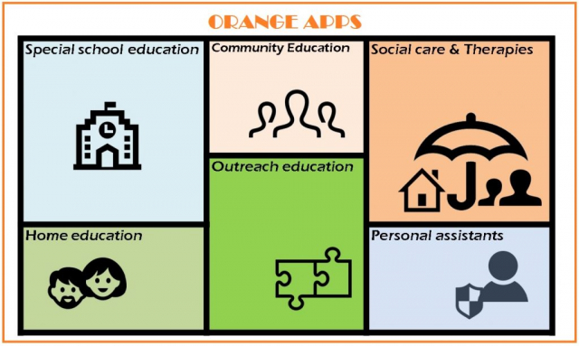 Orange Apps: wide application